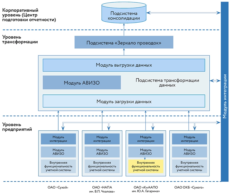 Архитектура единой системы консолидированной отчётности для юридического лица с филиальной структурой.